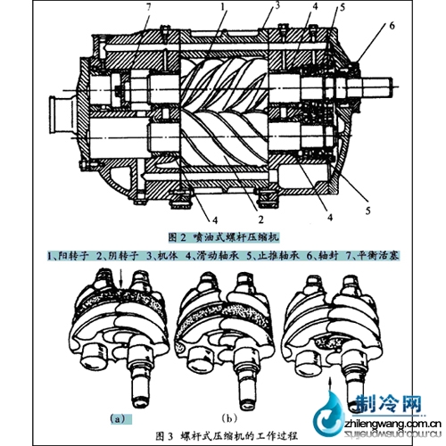 螺桿式壓縮機(jī)的工作過程