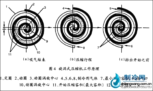 旋渦式壓縮機(jī)工作原理