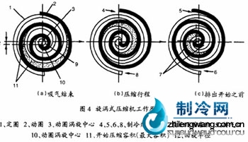 壓縮機(jī)工作原理圖