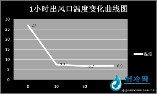 出風(fēng)口溫度變化圖