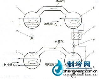 吸收式制冷機(jī)的基本組成及工作原理