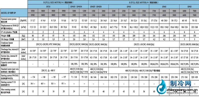 萊富康活塞壓縮機(jī)SP4H系列技術(shù)參數(shù)