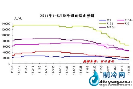 2011年制冷劑價格走勢
