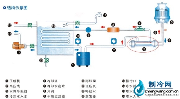 螺桿式制冷機工作原理