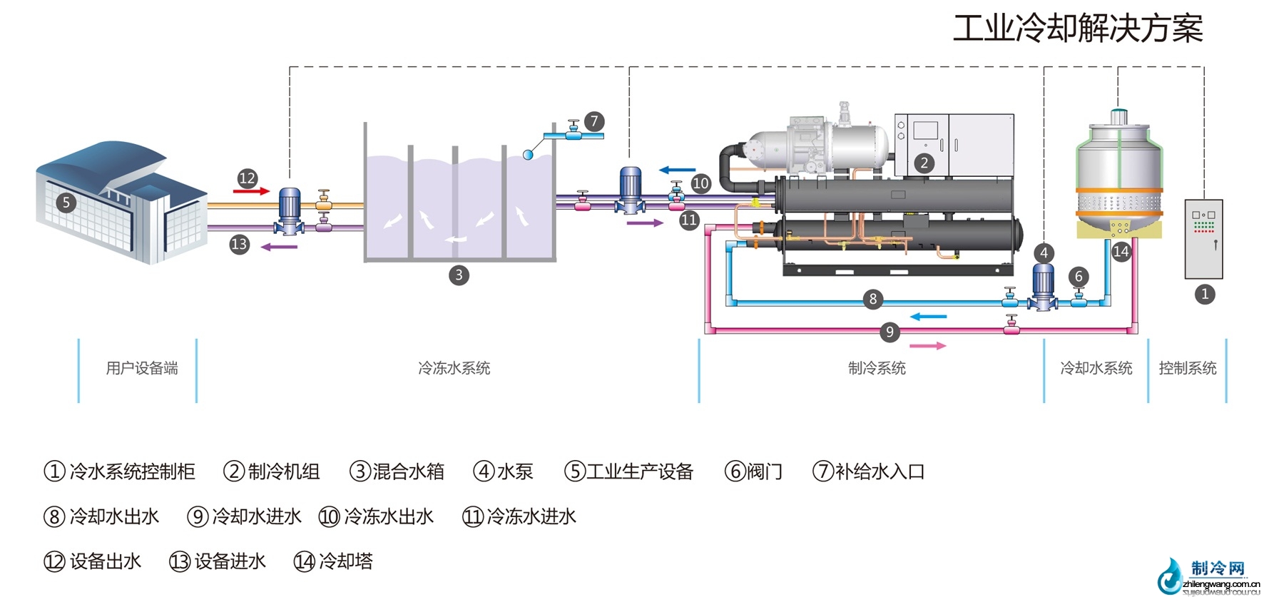 大型制冷機組工業(yè)制冷解決方案